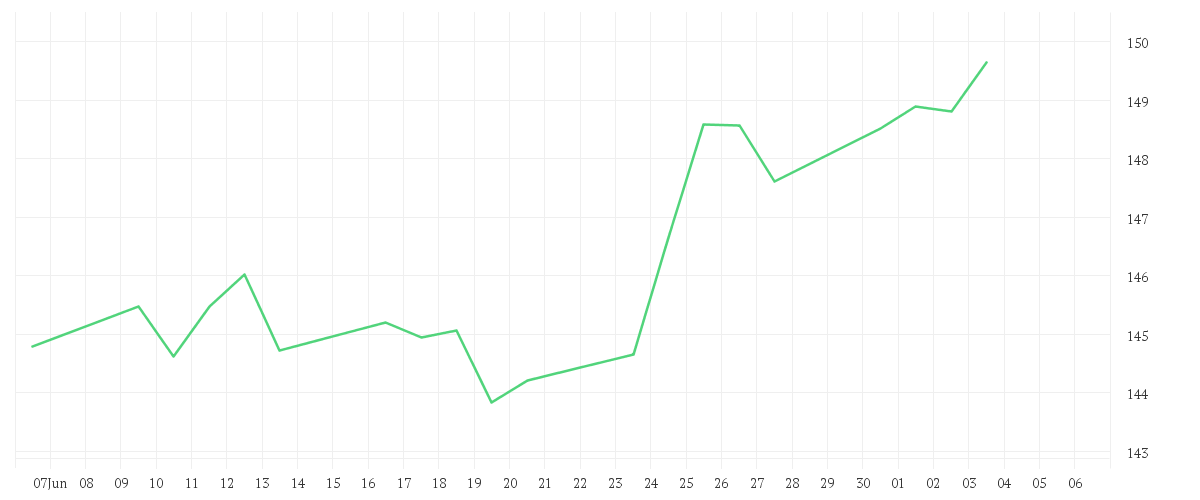 Chart zur Monatsentwicklung von AMUNDI MSCI CHINA A II - UCITS ETF Dist