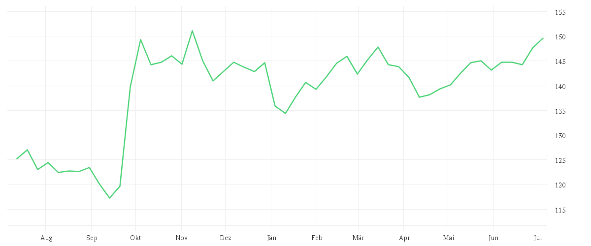 Chart zur Jahresentwicklung von AMUNDI MSCI CHINA A II - UCITS ETF Dist