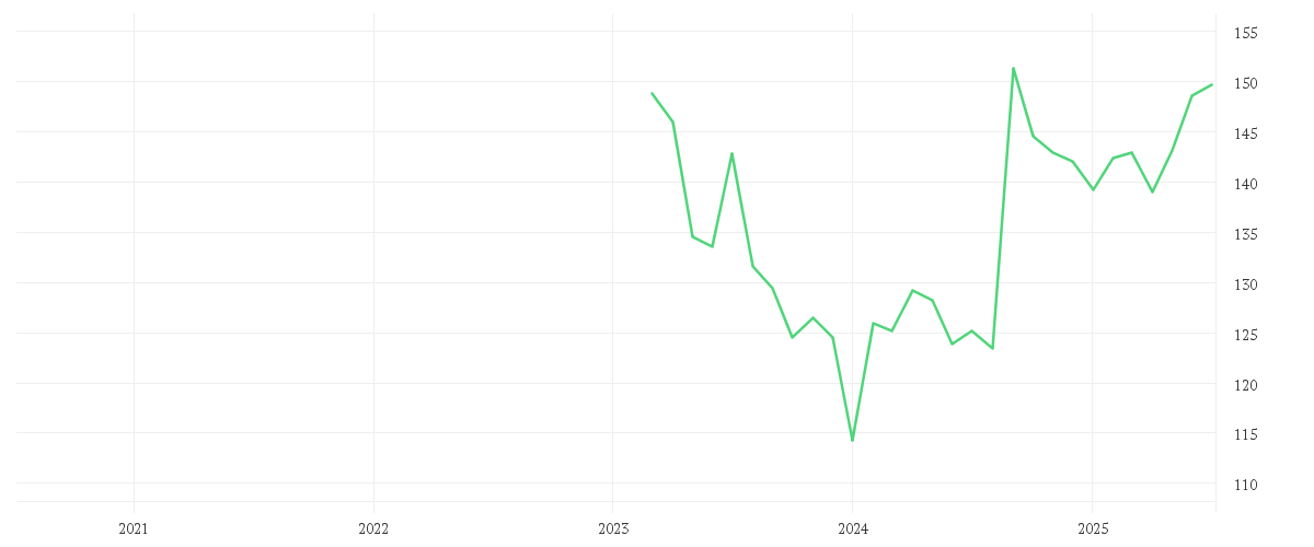Chart zur Entwicklung der letzten fünf Jahre von AMUNDI MSCI CHINA A II - UCITS ETF Dist