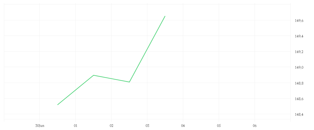 Chart zur Tagesentwicklung von AMUNDI MSCI CHINA A II - UCITS ETF Dist