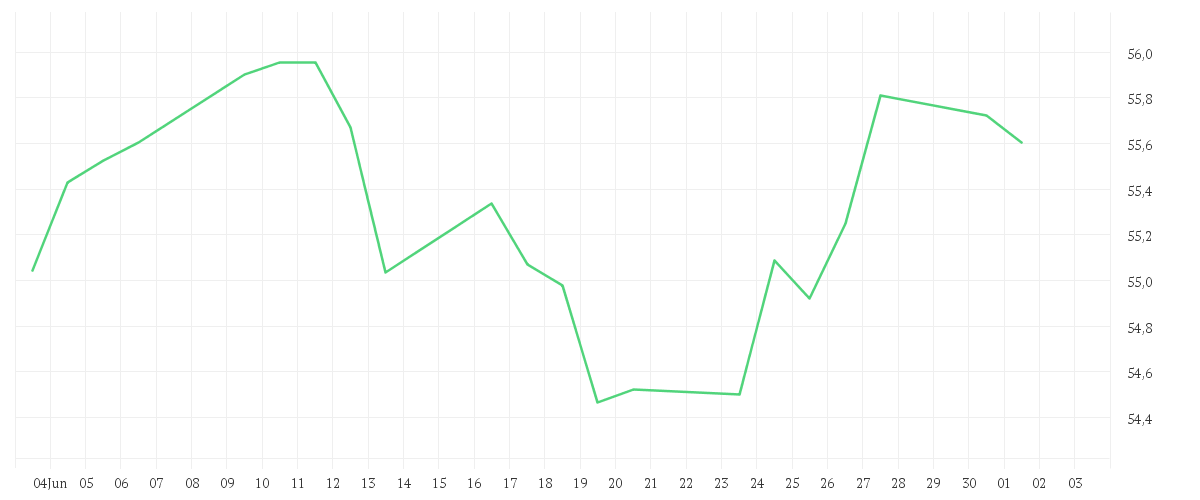 Chart zur Monatsentwicklung von Amundi MSCI Europe Small Cap ESG Broad Transition UCITS ETF Dist