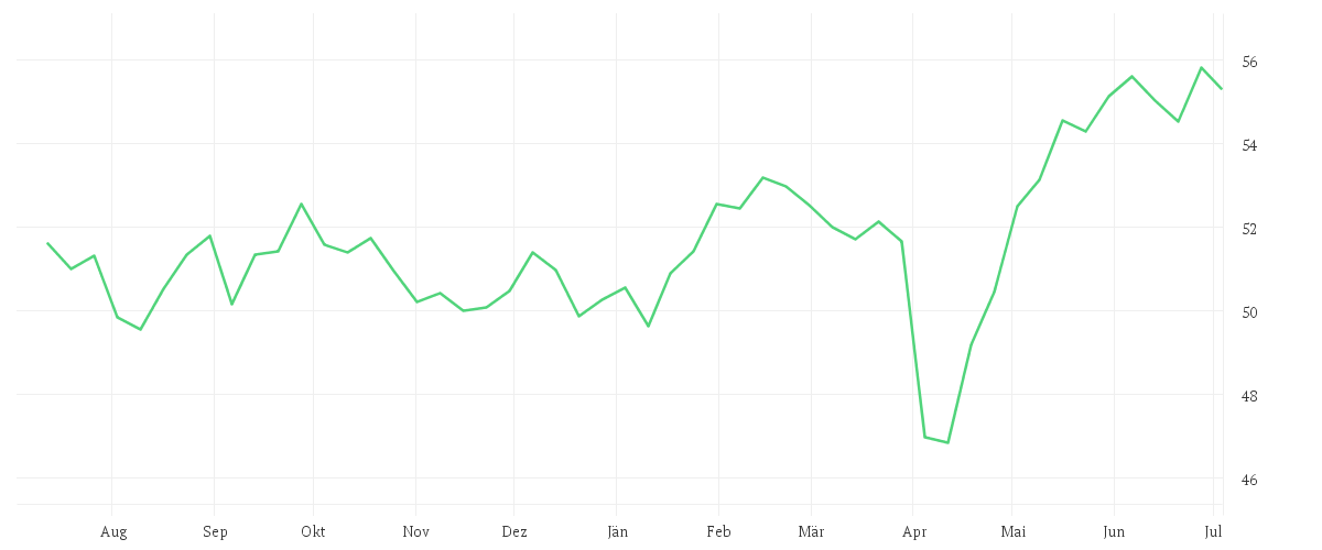Chart zur Jahresentwicklung von Amundi MSCI Europe Small Cap ESG Broad Transition UCITS ETF Dist