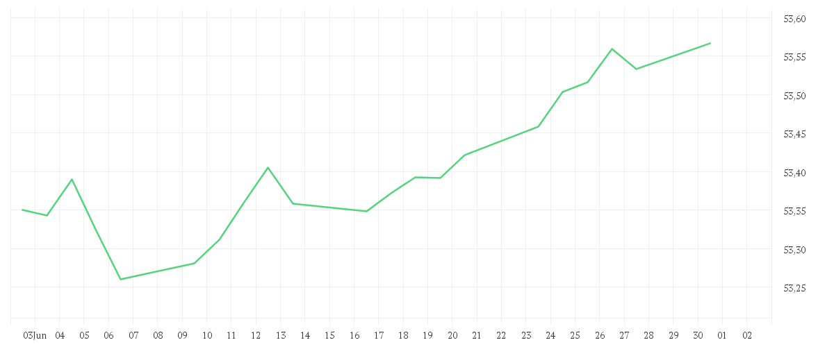 Chart zur Monatsentwicklung von Amundi Global Aggregate Bond 1-5Y ESG - UCITS ETF DR - HEDGED EUR (C)