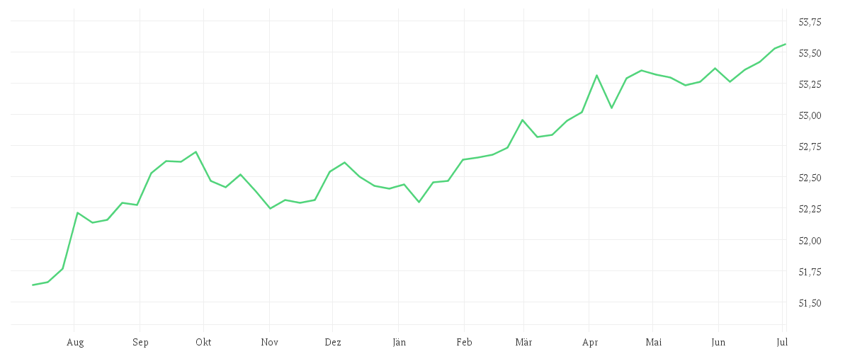 Chart zur Jahresentwicklung von Amundi Global Aggregate Bond 1-5Y ESG - UCITS ETF DR - HEDGED EUR (C)