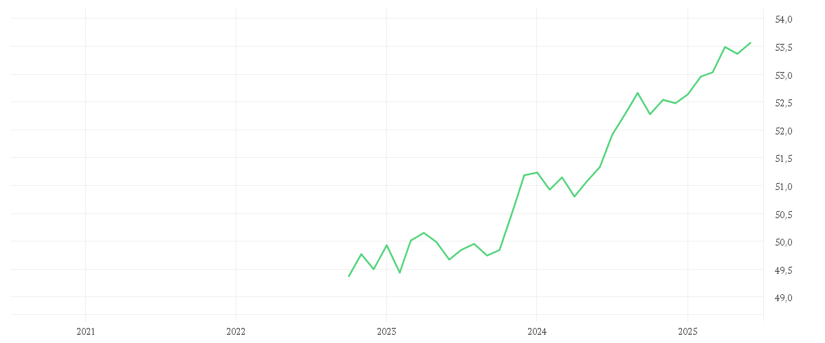 Chart zur Entwicklung der letzten fünf Jahre von Amundi Global Aggregate Bond 1-5Y ESG - UCITS ETF DR - HEDGED EUR (C)