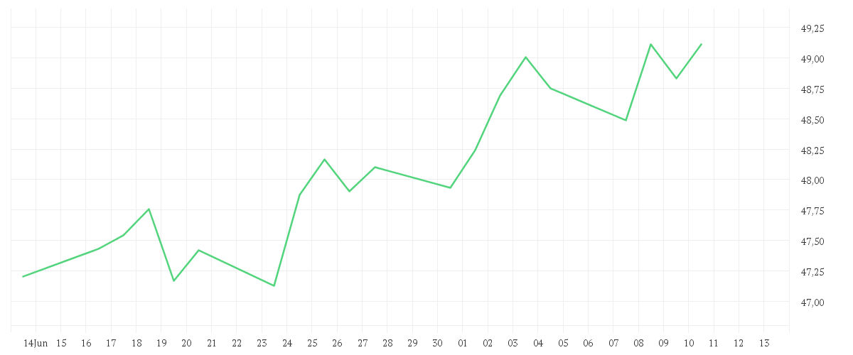 Chart zur Monatsentwicklung von Amundi MSCI Emerging Markets SRI Climate Paris Aligned - UCITS ETF DR - GBP (D)