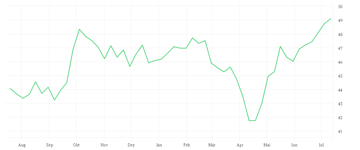 Chart zur Jahresentwicklung von Amundi MSCI Emerging Markets SRI Climate Paris Aligned - UCITS ETF DR - GBP (D)