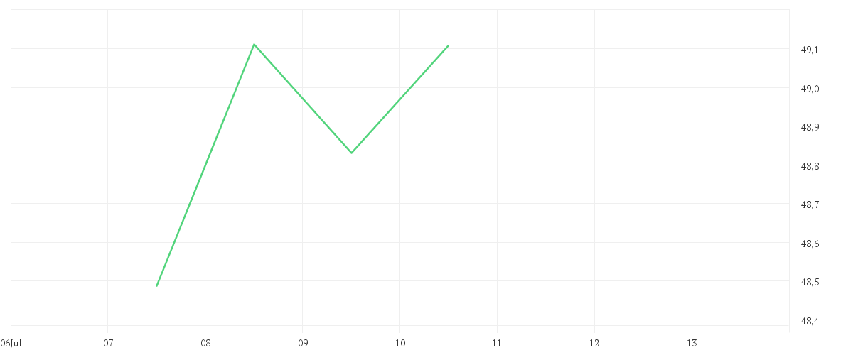 Chart zur Tagesentwicklung von Amundi MSCI Emerging Markets SRI Climate Paris Aligned - UCITS ETF DR - GBP (D)