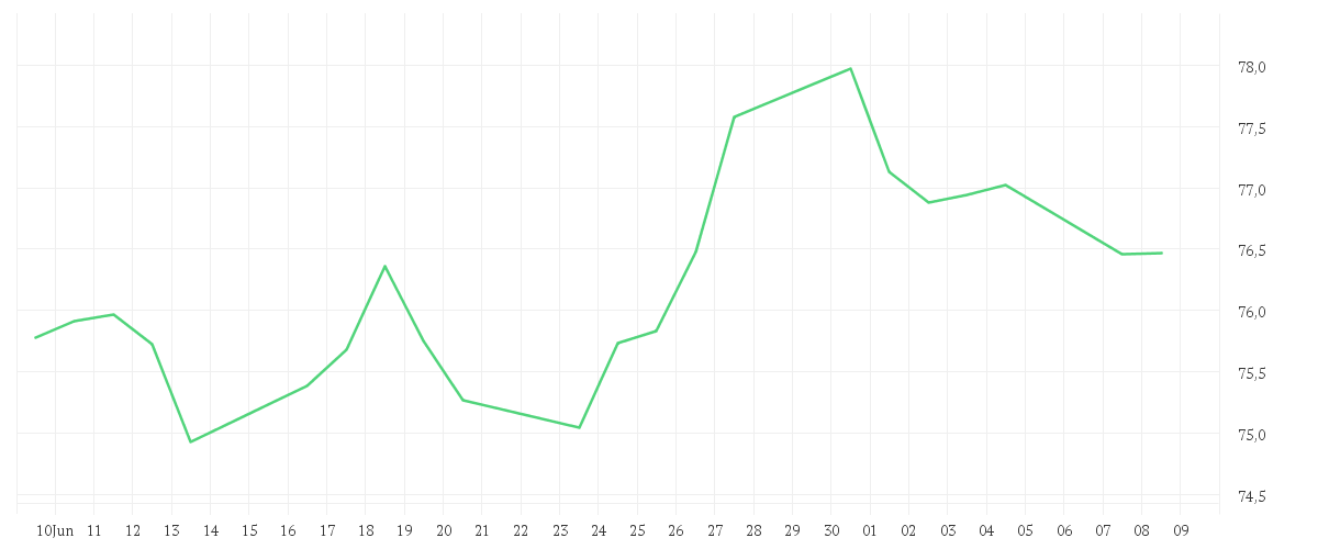 Chart zur Monatsentwicklung von Amundi MSCI Japan ESG Broad Transition UCITS ETF - HEDGED EUR (C)