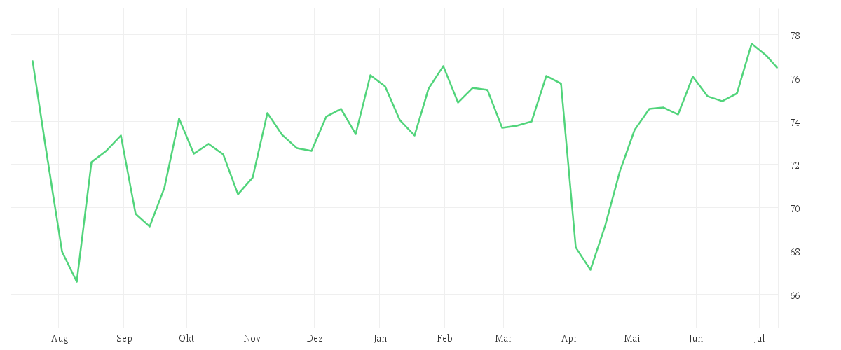 Chart zur Jahresentwicklung von Amundi MSCI Japan ESG Broad Transition UCITS ETF - HEDGED EUR (C)