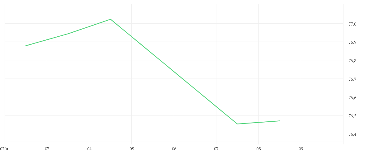 Chart zur Tagesentwicklung von Amundi MSCI Japan ESG Broad Transition UCITS ETF - HEDGED EUR (C)