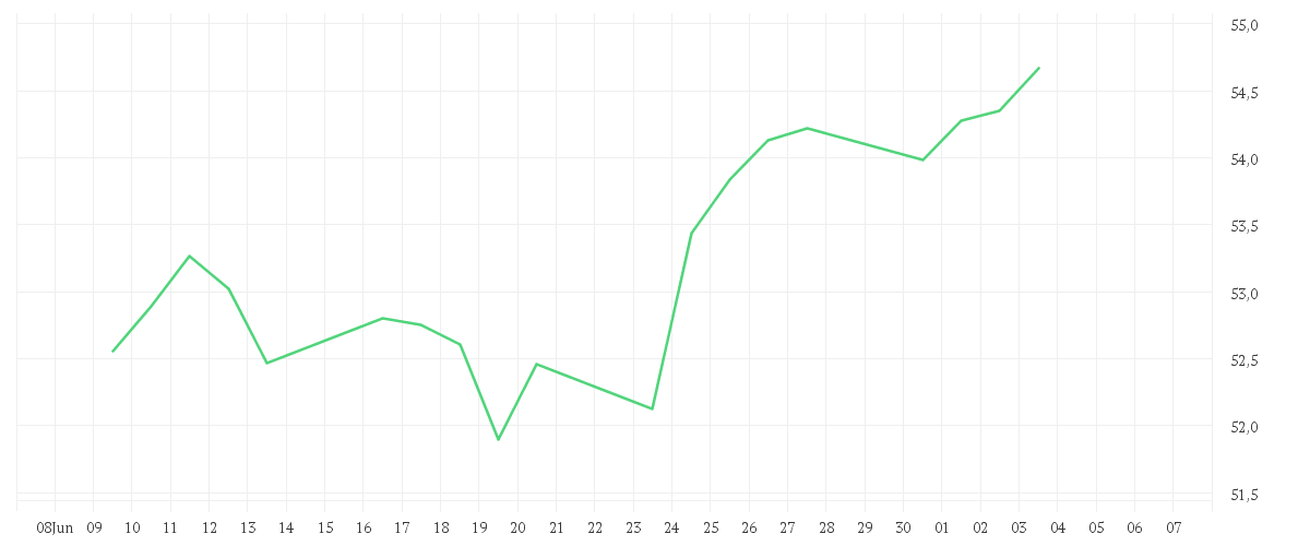 Chart zur Monatsentwicklung von AMUNDI MSCI EMERGING MARKETS II UCITS ETF DIST