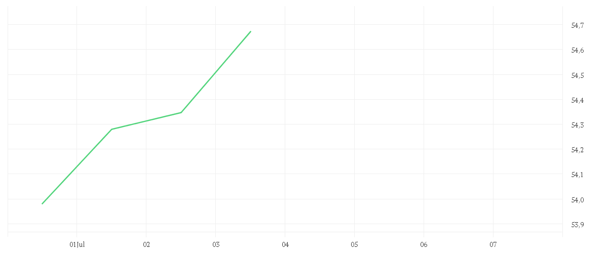 Chart zur Wochenentwicklung von AMUNDI MSCI EMERGING MARKETS II UCITS ETF DIST