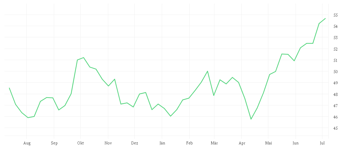 Chart zur Jahresentwicklung von AMUNDI MSCI EMERGING MARKETS II UCITS ETF DIST