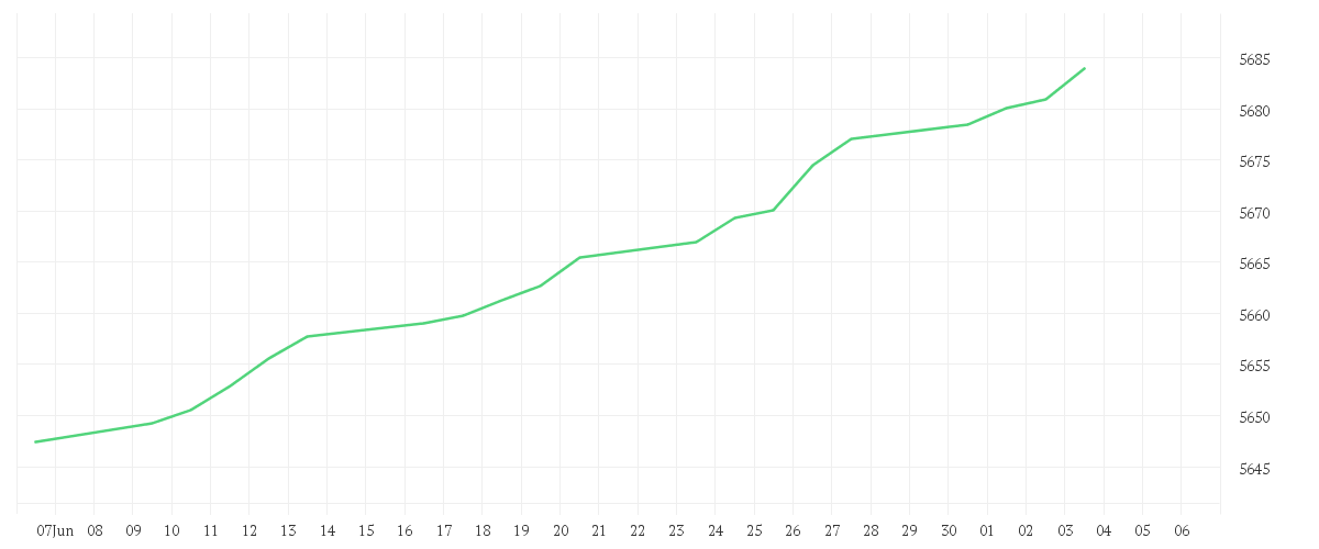 Chart zur Monatsentwicklung von AMUNDI US TREASURY BOND 0-1Y UCITS ETF 2 MXN Hedged Acc