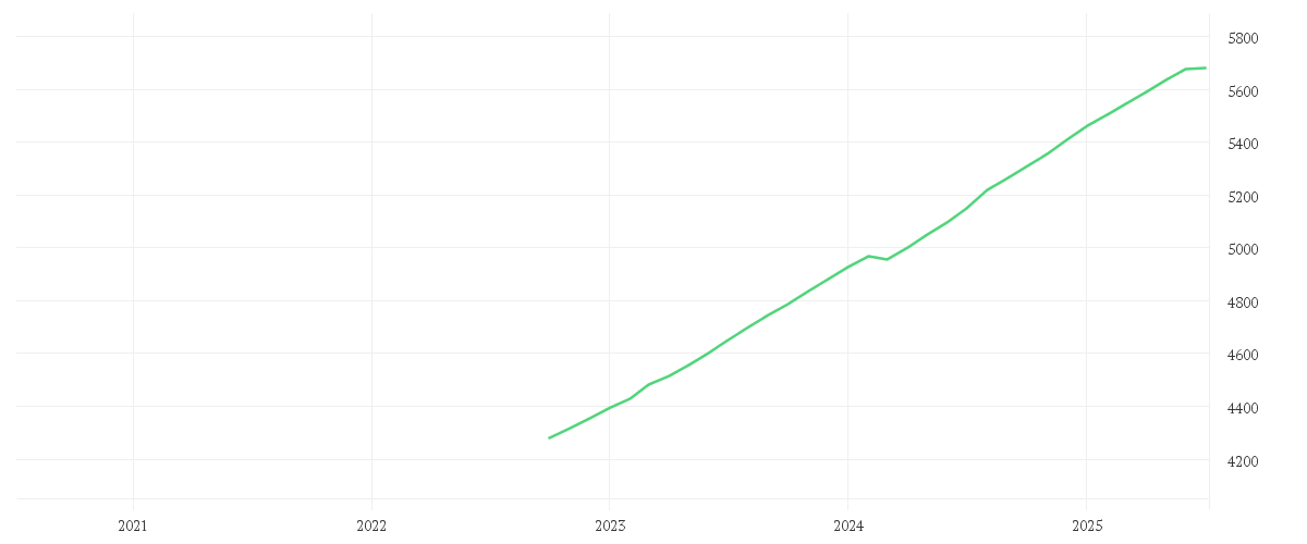 Chart zur Entwicklung der letzten fünf Jahre von AMUNDI US TREASURY BOND 0-1Y UCITS ETF 2 MXN Hedged Acc