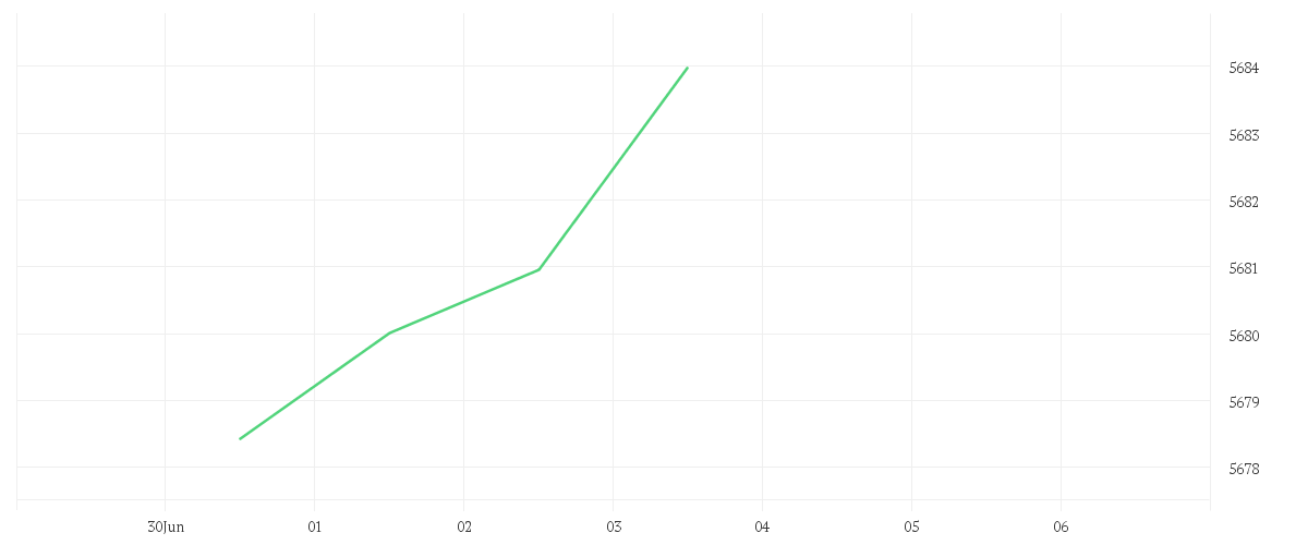 Chart zur Tagesentwicklung von AMUNDI US TREASURY BOND 0-1Y UCITS ETF 2 MXN Hedged Acc