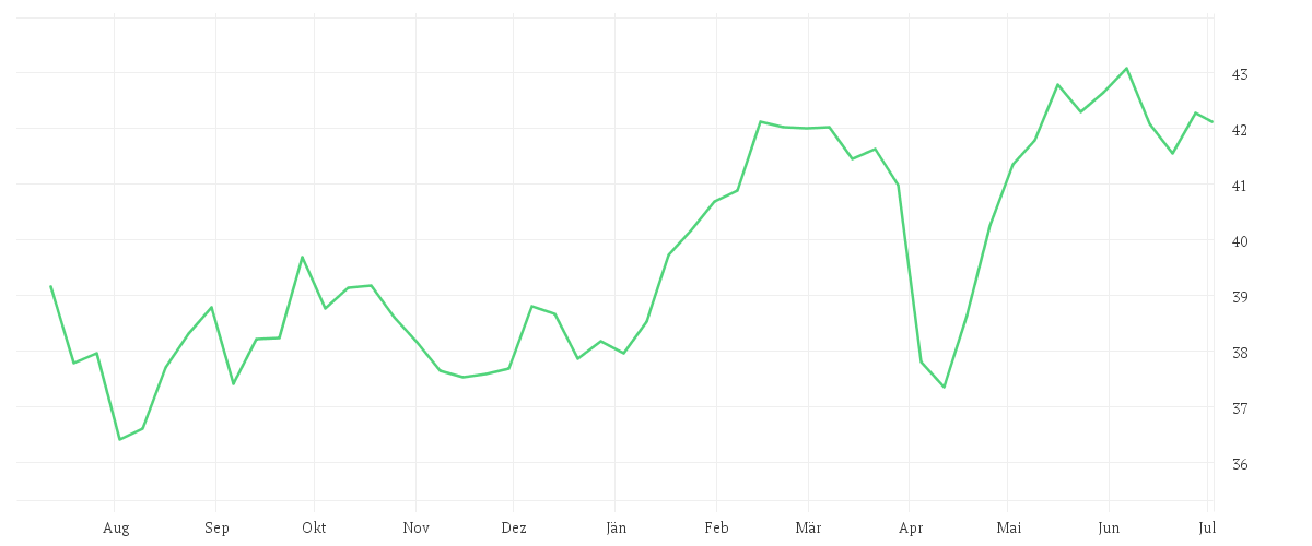 Chart zur Jahresentwicklung von Xtrackers MSCI EMU Climate Transition UCITS ETF 1C