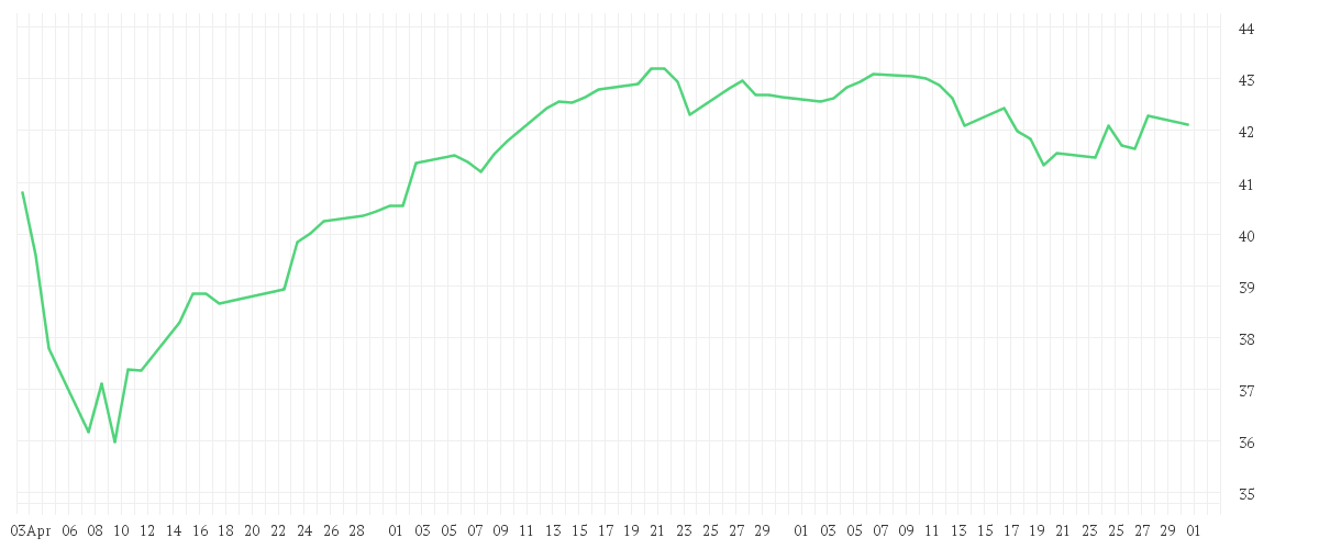 Chart zur Entwicklung der letzten drei Monate von Xtrackers MSCI EMU Climate Transition UCITS ETF 1C