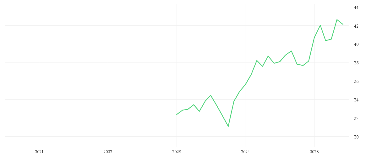 Chart zur Entwicklung der letzten fünf Jahre von Xtrackers MSCI EMU Climate Transition UCITS ETF 1C