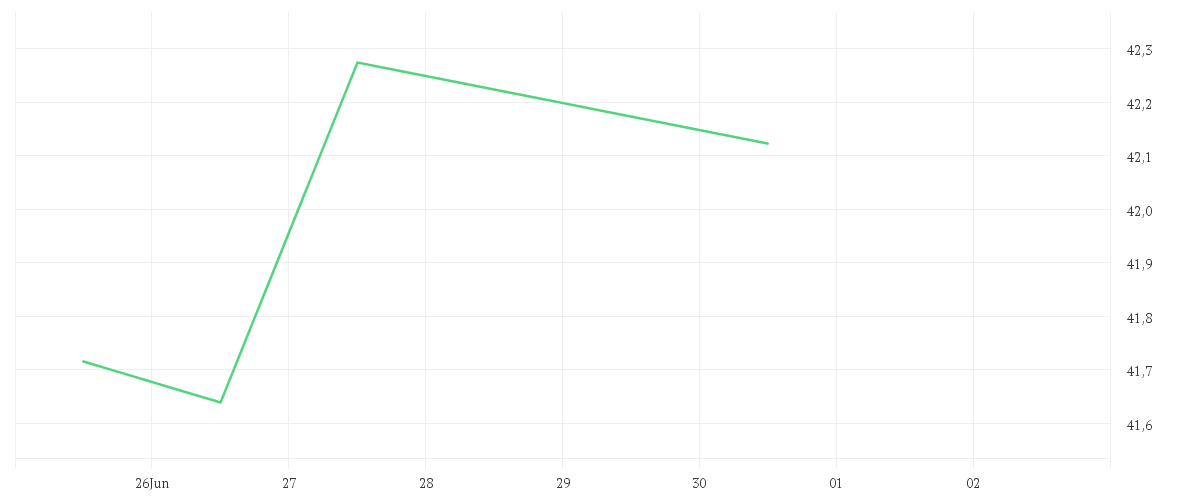 Chart zur Tagesentwicklung von Xtrackers MSCI EMU Climate Transition UCITS ETF 1C