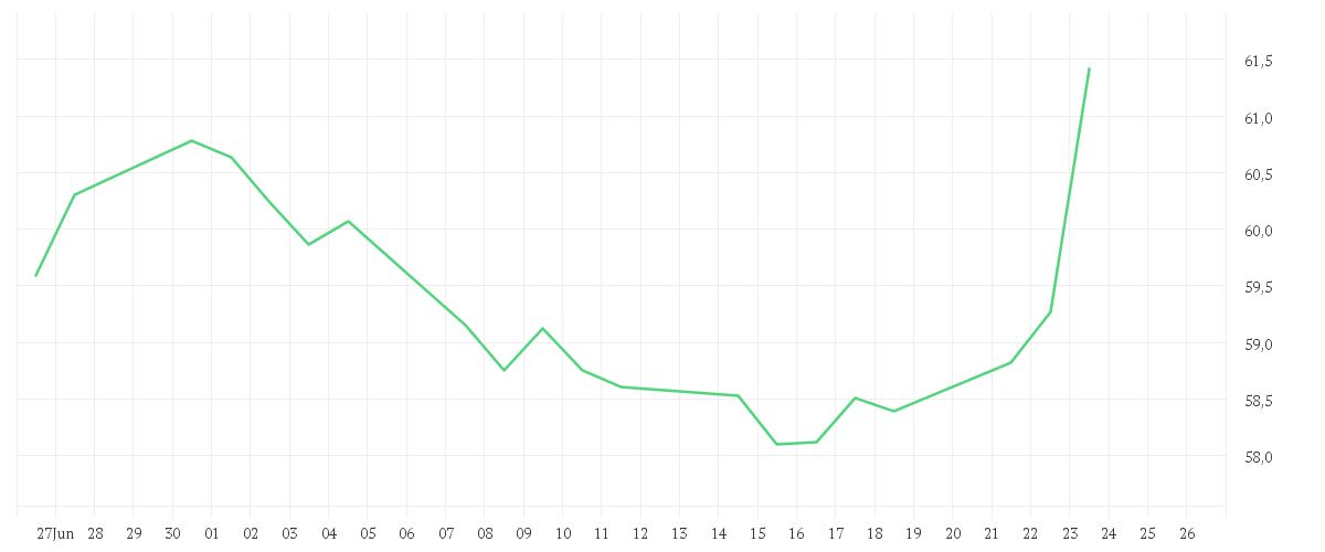 Chart zur Monatsentwicklung von Xtrackers MSCI Japan UCITS ETF 1D