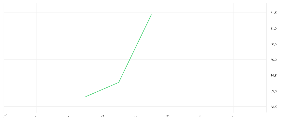 Chart zur Wochenentwicklung von Xtrackers MSCI Japan UCITS ETF 1D