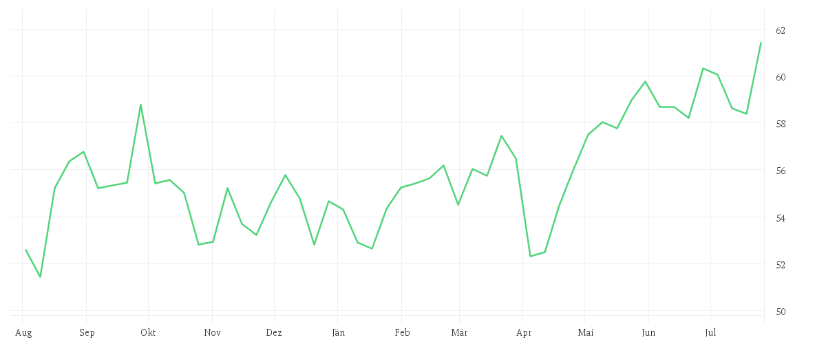 Chart zur Jahresentwicklung von Xtrackers MSCI Japan UCITS ETF 1D