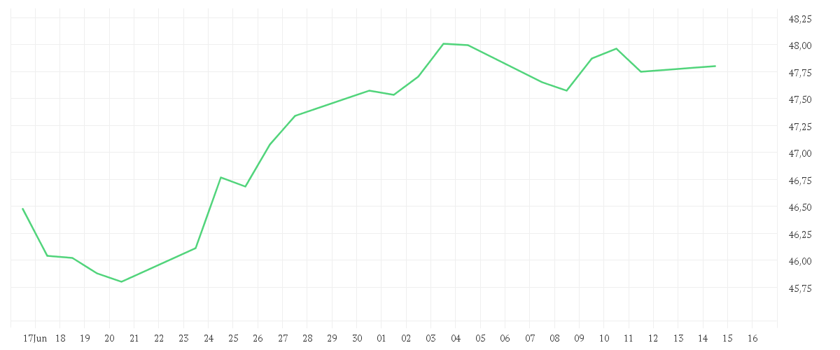 Chart zur Monatsentwicklung von Xtrackers MSCI World Climate Transition UCITS ETF 1C