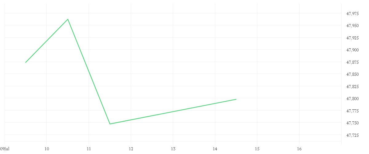 Chart zur Wochenentwicklung von Xtrackers MSCI World Climate Transition UCITS ETF 1C