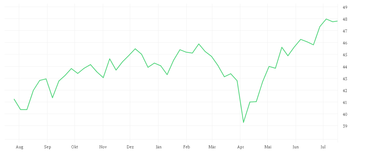 Chart zur Jahresentwicklung von Xtrackers MSCI World Climate Transition UCITS ETF 1C