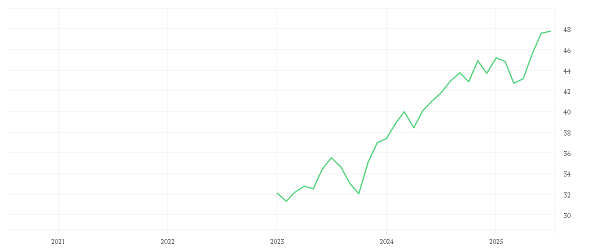 Chart zur Entwicklung der letzten fünf Jahre von Xtrackers MSCI World Climate Transition UCITS ETF 1C