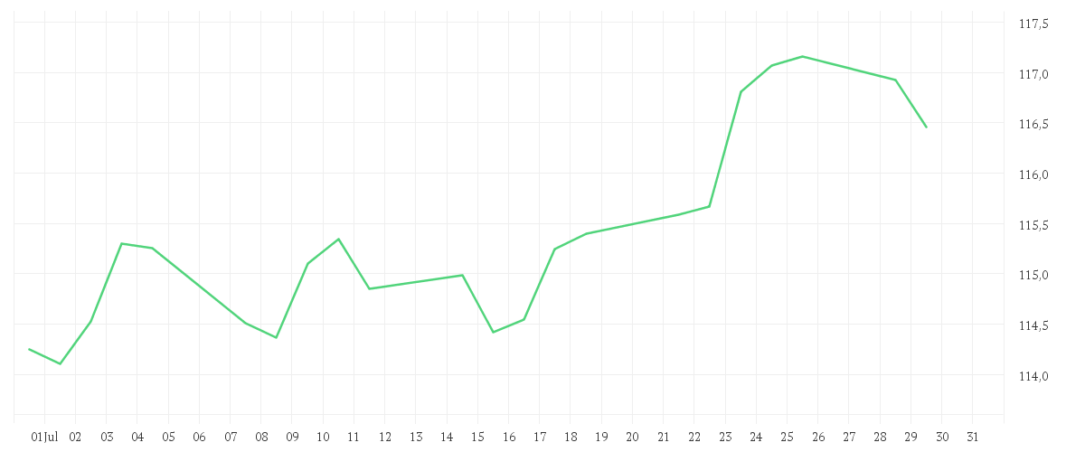 Chart zur Monatsentwicklung von AMUNDI MSCI WORLD III UCITS ETF Dist