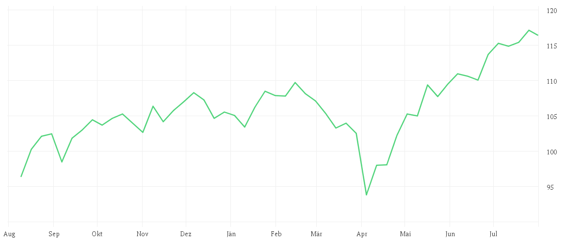 Chart zur Jahresentwicklung von AMUNDI MSCI WORLD III UCITS ETF Dist