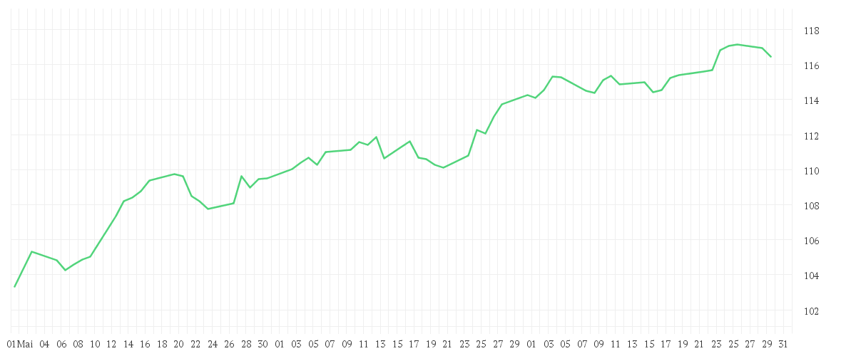 Chart zur Entwicklung der letzten drei Monate von AMUNDI MSCI WORLD III UCITS ETF Dist