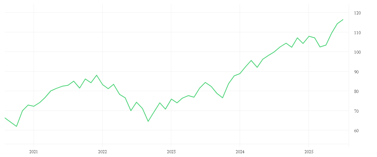 Chart zur Entwicklung der letzten fünf Jahre von AMUNDI MSCI WORLD III UCITS ETF Dist