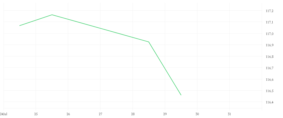 Chart zur Tagesentwicklung von AMUNDI MSCI WORLD III UCITS ETF Dist