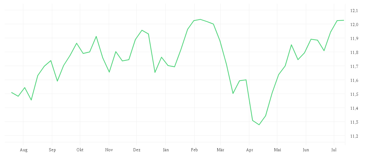 Chart zur Jahresentwicklung von Invesco Transition Global Income Fund A accumulation - EUR