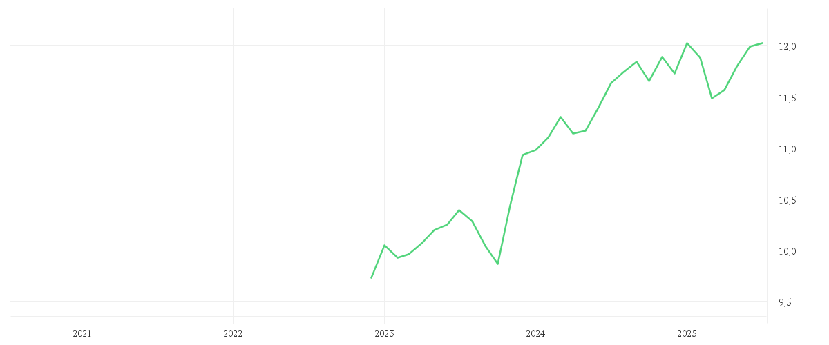 Chart zur Entwicklung der letzten fünf Jahre von Invesco Transition Global Income Fund A accumulation - EUR