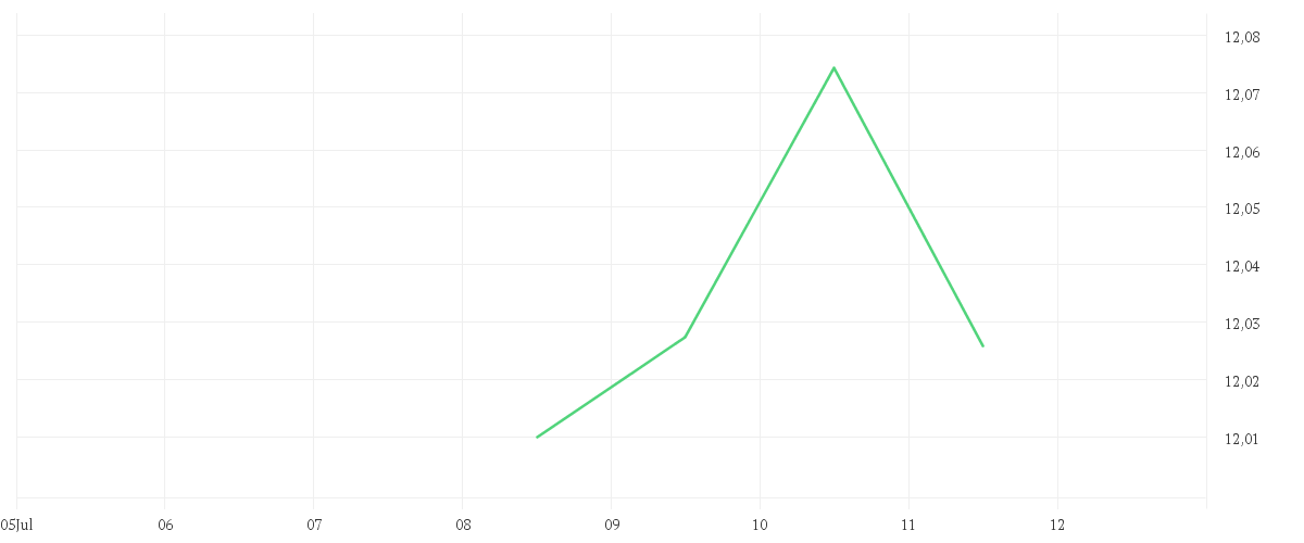 Chart zur Tagesentwicklung von Invesco Transition Global Income Fund A accumulation - EUR