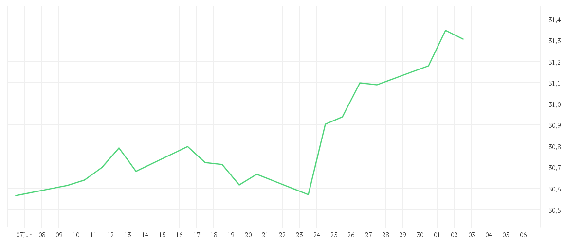 Chart zur Monatsentwicklung von Xtrackers II J.P. Morgan EM Local Government Bond UCITS ETF 1D