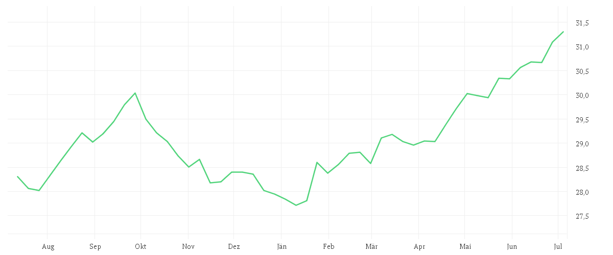 Chart zur Jahresentwicklung von Xtrackers II J.P. Morgan EM Local Government Bond UCITS ETF 1D