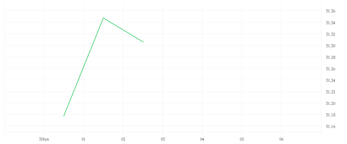 Chart zur Tagesentwicklung von Xtrackers II J.P. Morgan EM Local Government Bond UCITS ETF 1D