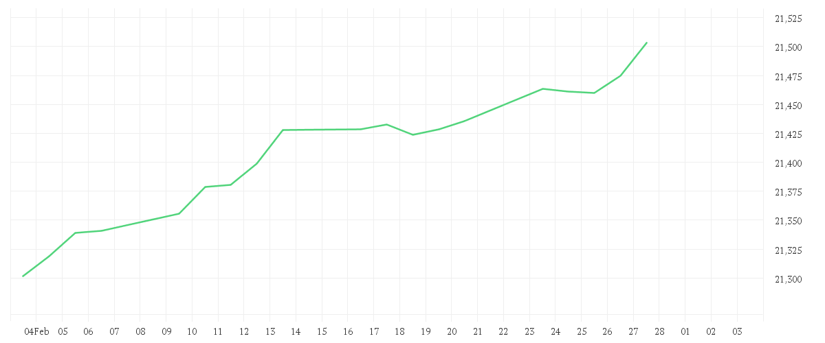Chart zur Monatsentwicklung von Amundi Global Aggregate Proceeds Bond 1-10Y UCITS ETF EUR Hedged Acc
