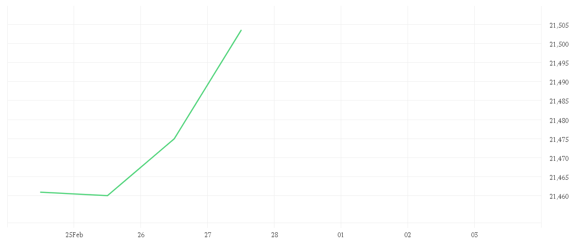 Chart zur Wochenentwicklung von Amundi Global Aggregate Proceeds Bond 1-10Y UCITS ETF EUR Hedged Acc