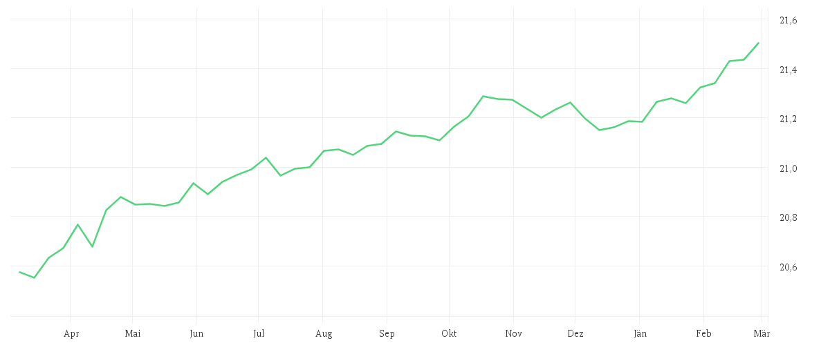 Chart zur Jahresentwicklung von Amundi Global Aggregate Proceeds Bond 1-10Y UCITS ETF EUR Hedged Acc