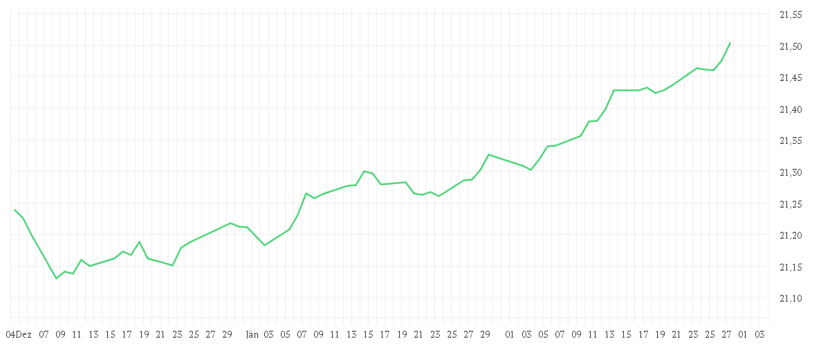 Chart zur Entwicklung der letzten drei Monate von Amundi Global Aggregate Proceeds Bond 1-10Y UCITS ETF EUR Hedged Acc