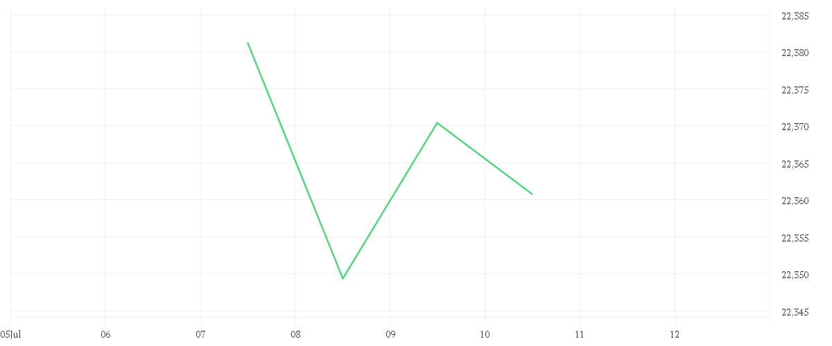 Chart zur Wochenentwicklung von Amundi Global Aggregate Proceeds Bond 1-10Y UCITS ETF USD Hedged Acc