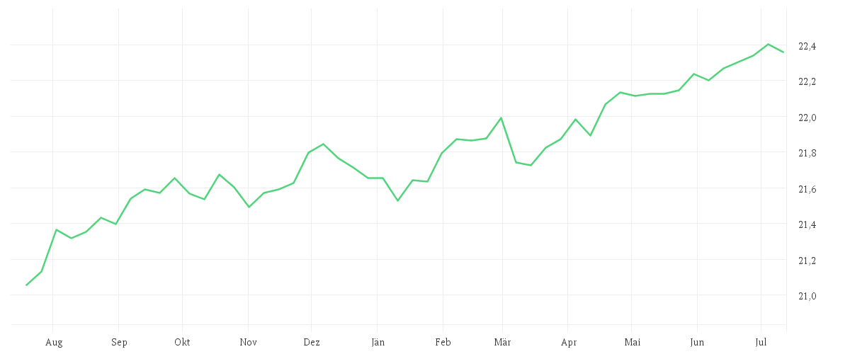 Chart zur Jahresentwicklung von Amundi Global Aggregate Proceeds Bond 1-10Y UCITS ETF USD Hedged Acc