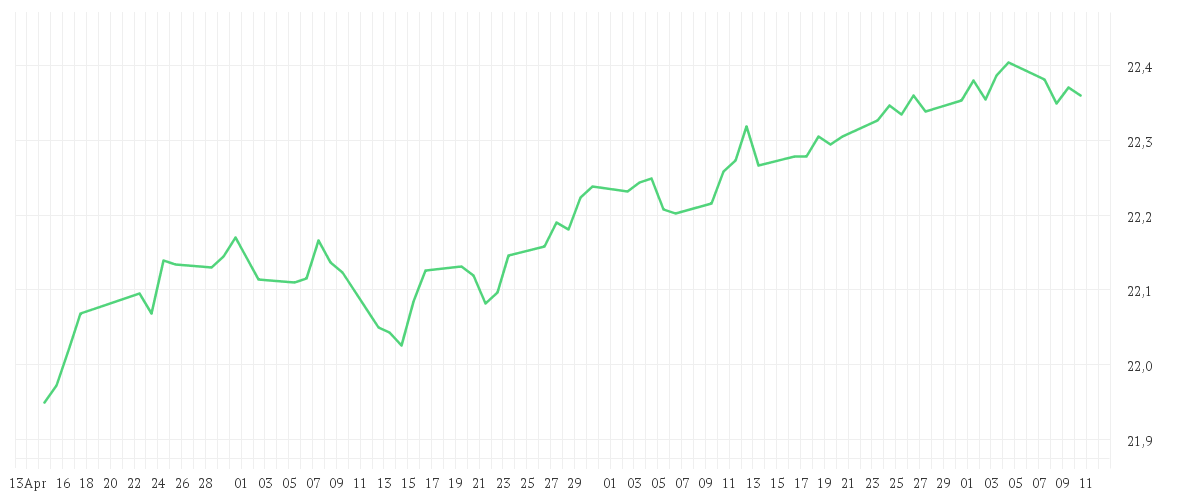 Chart zur Entwicklung der letzten drei Monate von Amundi Global Aggregate Proceeds Bond 1-10Y UCITS ETF USD Hedged Acc